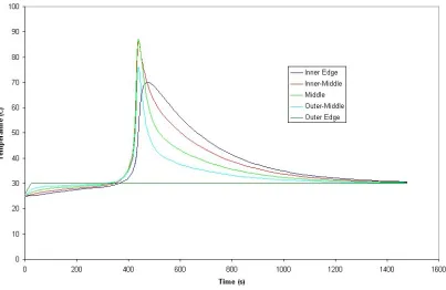 Figure 4-6 - Temperature history of Baliga model with low conductivity (0.14W/m-˚C). 