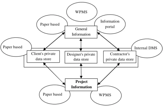 Figure 16.  Interchange of different type of information between different actors 
