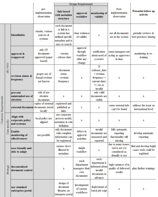 Figure 3 – Qualitative correlation &amp; evaluation matrix 
