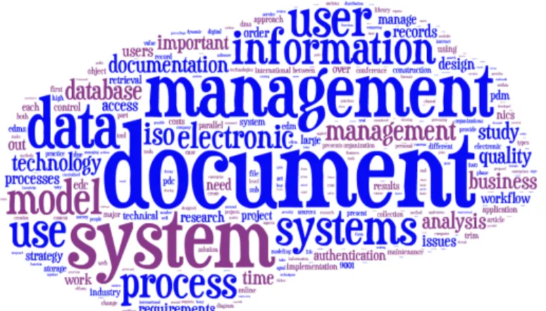 Figure 1 – Academic understanding of document management 