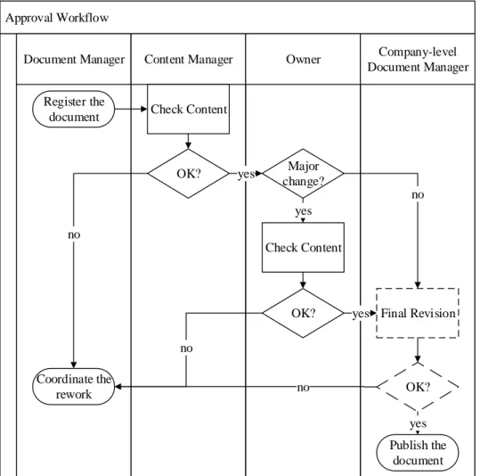 Figure 2 – Approval workflow 