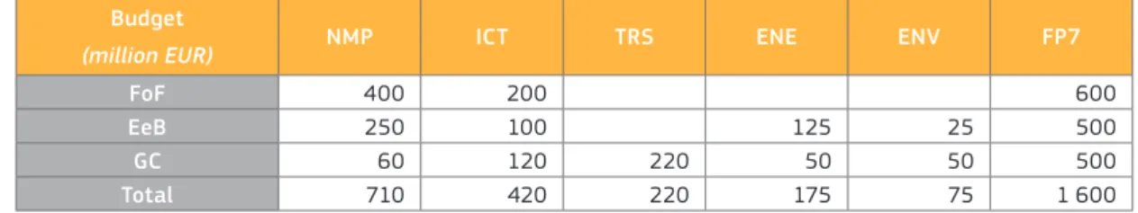 Table 1: Initially foreseen indicative funding distribution amongst the various FP7 Coopera- Coopera-tion themes involved in the research PPPs