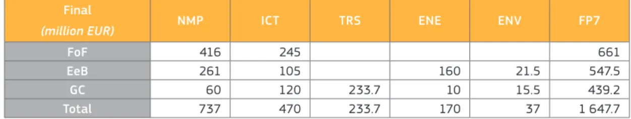 Table 2: Final funding distribution amongst the various FP7 Cooperation themes