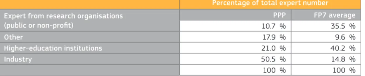 Table 4: Profile of evaluators in PPP calls and FP7 Cooperation