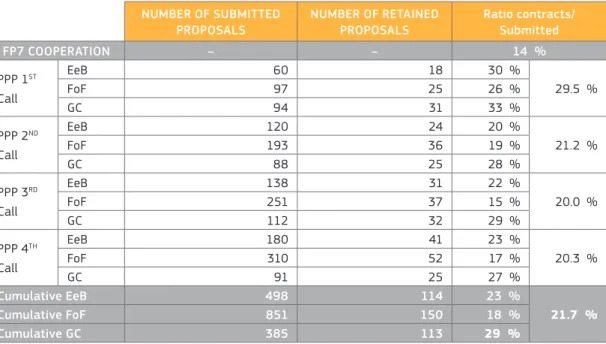 Table 5: Number of proposals submitted and retained for negotiation