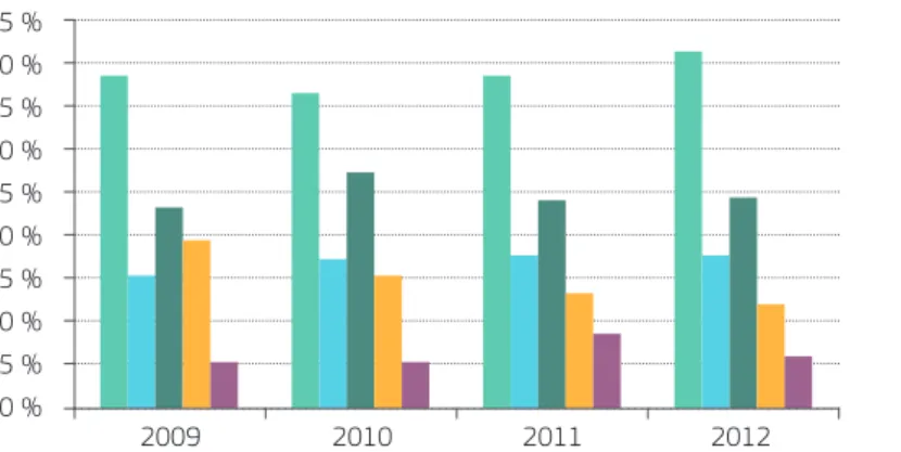 Figure 1: Profiles of the participants in the four information days 2009–12