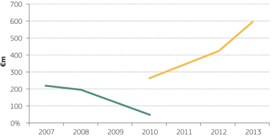 Figure 3 shows the funding that was allocated across the four research PPP calls and com- com-pares this with the funding that was made available for projects pursuing similar research  topics prior to the set-up of the PPPs
