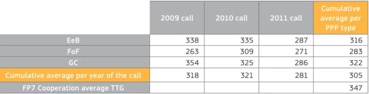 Table 9: Time-to-grant averages