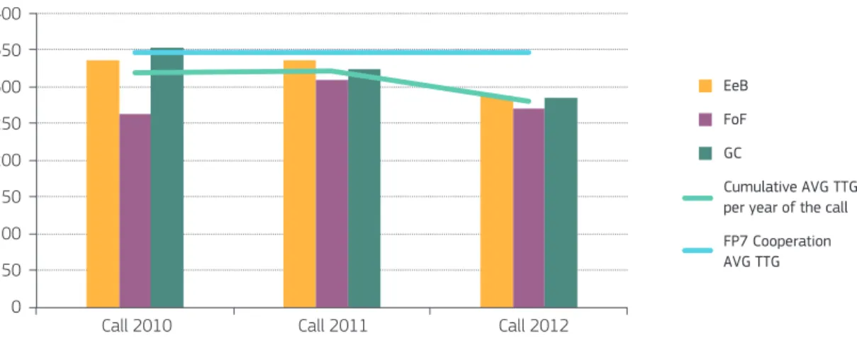 Figure 4: Time to grant in the PPPs and FP7 0 50 100 150 200 250 300 350 400 