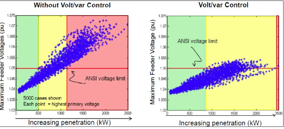 Graphic Source: EPRI, Daniel Brooks &amp; Jeff Smith. Presentations IEEE PES July 13, Lisbon Nov 12