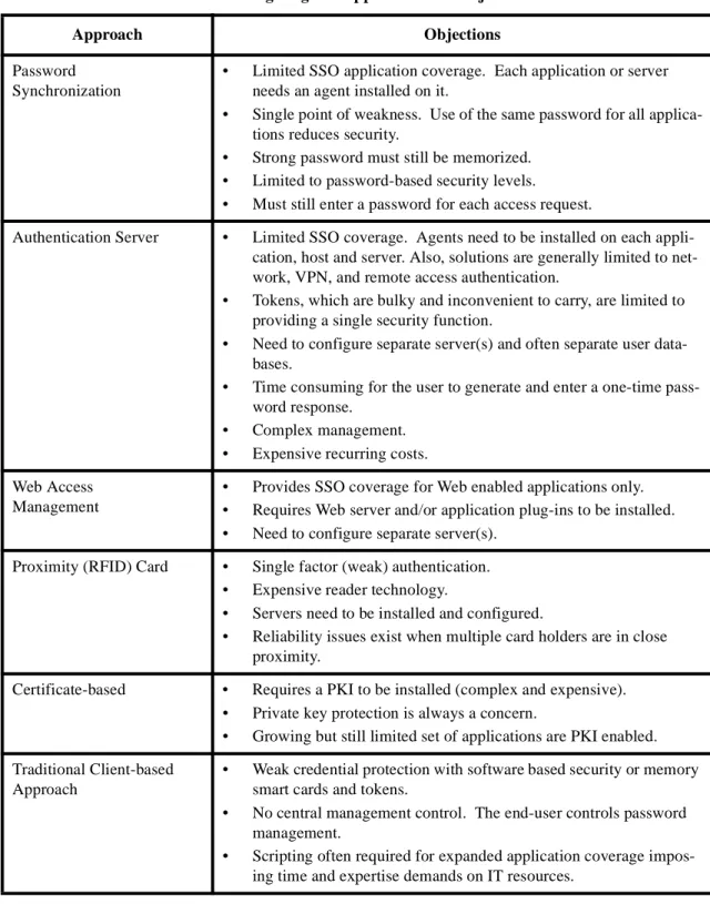 Table 1: Single sign-on approaches and objections