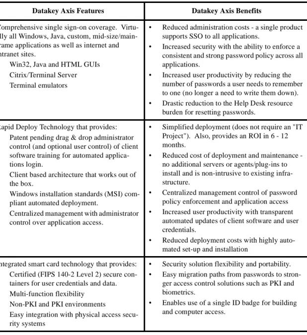 Table 2 summarizes the many features and benefits of Datakey Axis.
