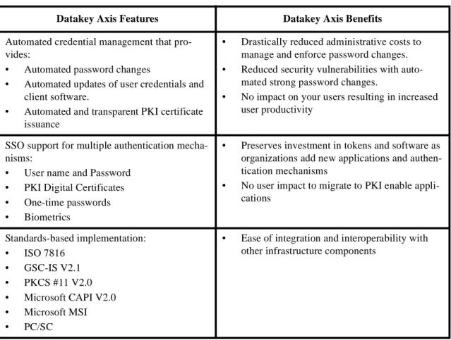 Table 2: Datakey Axis Features and Benefits
