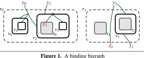 Figure 1. A binding bigraph