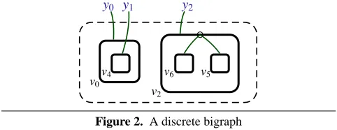 Figure 2. A discrete bigraph