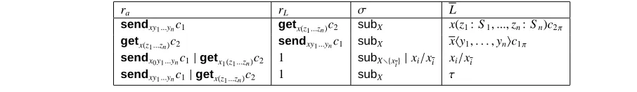 Figure 7. Characterisation of transitions