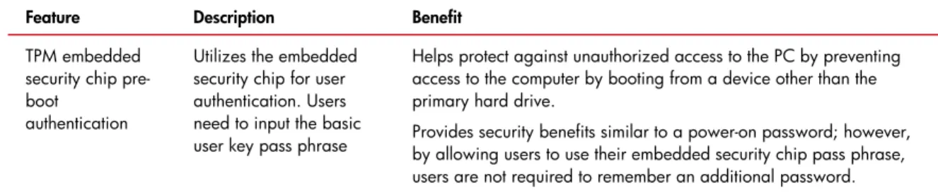 Table 2 - Key BIOS security features made accessible by the BIOS Configuration Module 