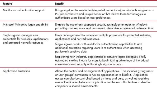 Figure 6 – Credential Manager for HP ProtectTools 