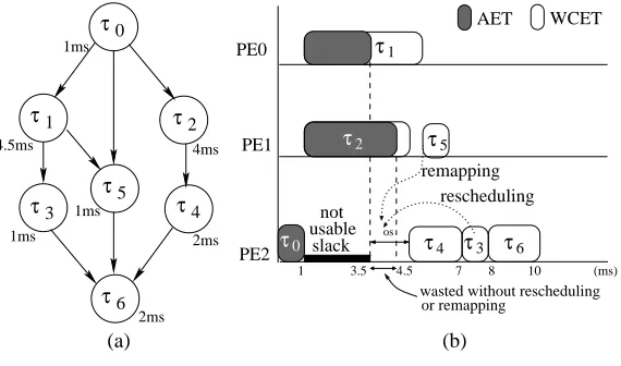 Fig. 4.Integrated workload-ahead-driven DVS and rescheduling/remapping