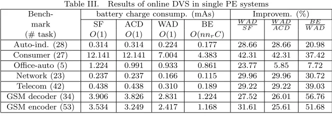 Table III.Results of online DVS in single PE systems