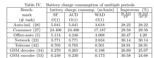 Table IV.Battery charge consumption of multiple periods