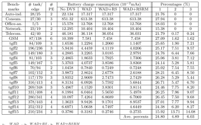 Table V.Experimental results in multi-PE systems