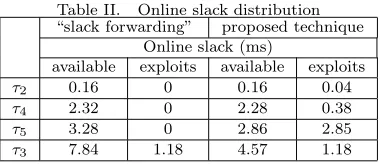 Table II.Online slack distribution