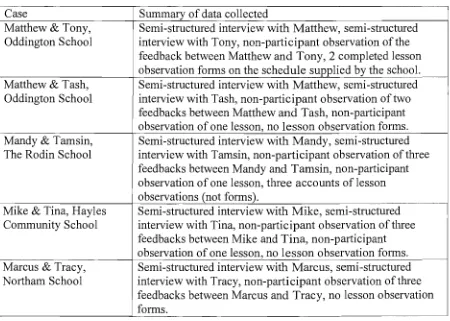 Table 3.1: A summary of data collected 