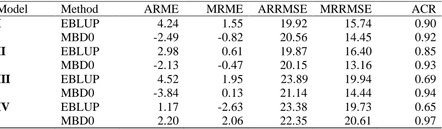 Table 3 Average (ARME) and median (MRME) values of relative mean error, average (ARRMSE) and median (MRRMSE) values of relative RMSE and average (ACR) coverage rates for TCC  