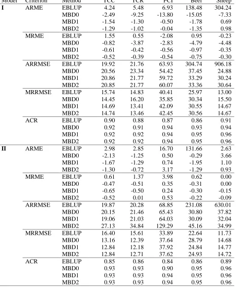 Table 4 Average and median relative mean error (ARME, MRME), average and median relative RMSE (ARRMSE, MRRMSE) and average coverage rate (ACR) for five variables best suited to linear mixed modelling  