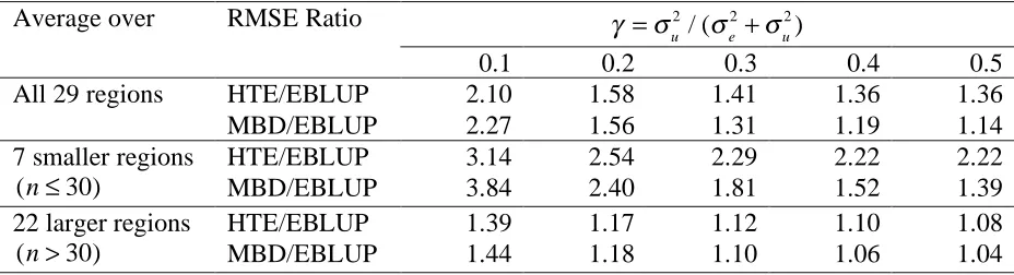 Table 5 Average relative mean error (ARME), average relative RMSE (ARRMSE) and average coverage rate (ACR) for EBLUP, MBD0 and MBD1 for variables with many zeros