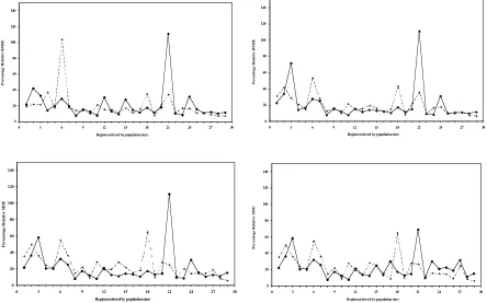 Figure 1 Regional relative mean errors for EBLUP (dashed line) and MBD0 (solid line) for TCC under models I (top left), II (top right), III (bottom left) and IV (bottom right)
