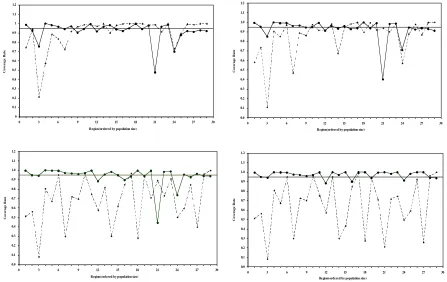 Figure 3 Regional coverage rates for EBLUP (dashed line) and MBD0 (solid line) for TCC under models I (top left), II (top right), III (bottom left) and IV (bottom right)