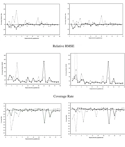 Figure 4 Regional performances of EBLUP (dashed line), MBD0 (thin line), MBD1 (thick line) and MBD2 (dotted line) for TCC under models I (left) and II (right)