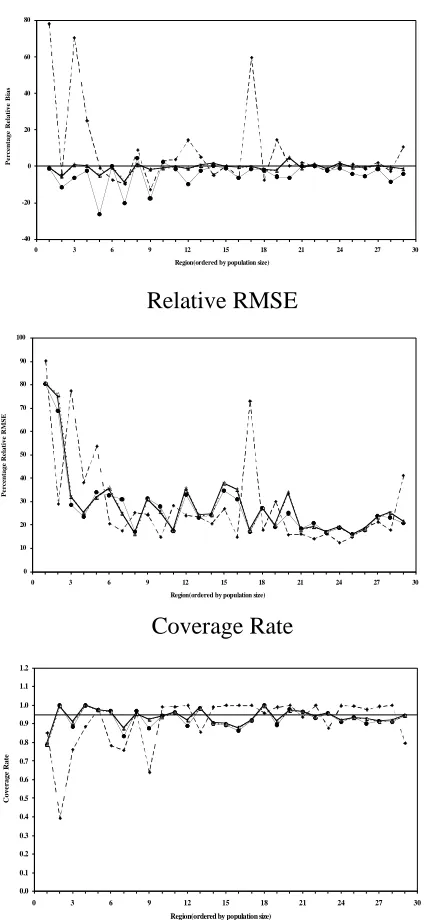 Figure 5 Regional performances of EBLUP (dashed line), MBD0 (thin line), MBD1 under K = 5 (thick line) and MBD1 under K = 8 (dotted line) for Debt under model I