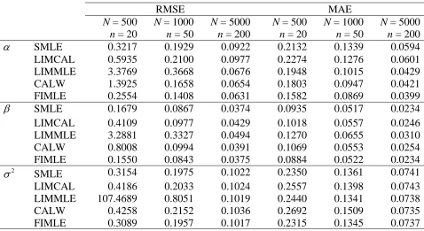 Table 1 Root mean squared errors (RMSE) and median absolute errors (MAE) under SRSWOR 