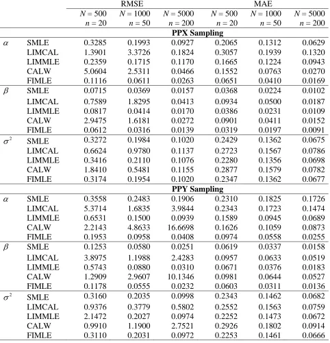 Table 2 Root mean squared errors (RMSE) and median absolute errors (MAE) under PPX and 