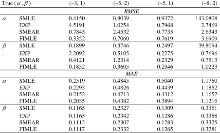 Table 3 Root mean squared errors (RMSE) and median absolute errors (MAE) for the linear 