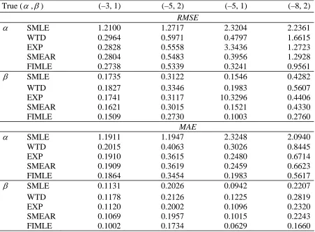 Table 4 Root mean squared errors (RMSE) and median absolute errors (MAE) for the linear 