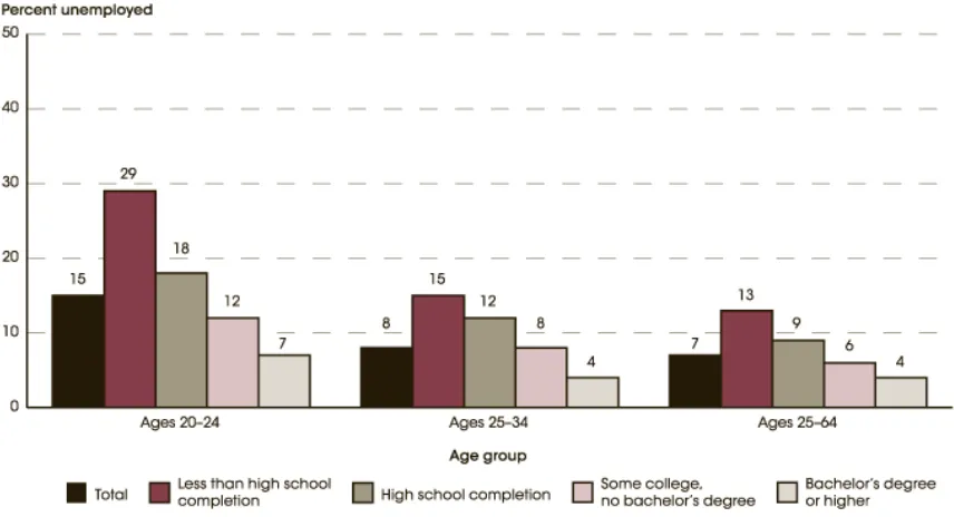 Figure 2.1 Unemployment rates, by age group and educational attainment: 2013  NOTE: The unemployment rate is the percentage of persons in the civilian labor force 