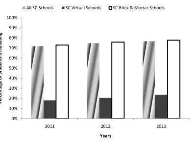 Figure 4.1 Graduation Rate Percentages for All Students Attending South Carolina High Schools from 2011-2013 
