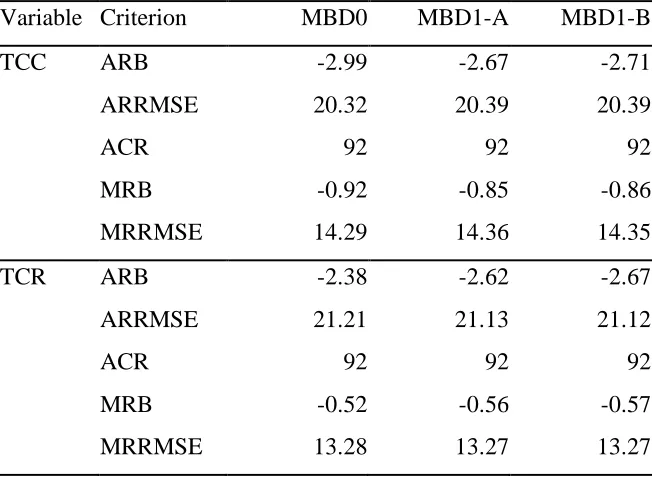 Table 1 Average relative bias (ARB), median relative bias (MRB), average relative root 
