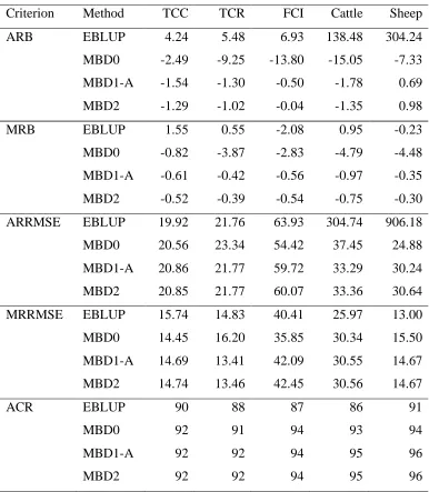 Table 2 Average relative bias (ARB), median relative bias (MRB), average relative root 