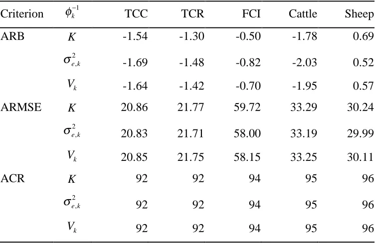 Table 6 Average relative bias (ARB), average relative root mean squared error 