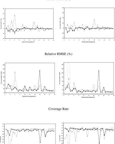 Figure 1 Regional performance of EBLUP (dashed line), MBD0 (thin line), MBD1-A 
