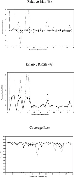 Figure 2 Regional performances of EBLUP (dashed line), MBD0 (thin line), MBD1-A 