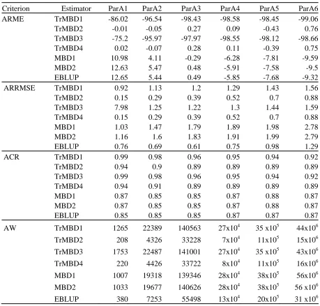Table 1 Average relative mean error (ARME), average relative RMSE (ARRMSE), average coverage rate (ACR) and average 2-sigma confidence interval width  (AW) for simulation set-A   
