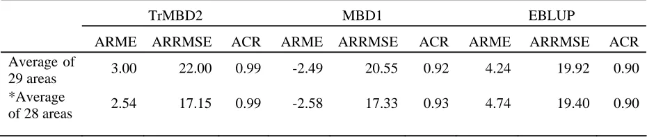 Table 2 Average relative mean error (ARME), average relative RMSE (ARRMSE), average coverage rate (ACR) and average 2-sigma confidence interval width (AW) for simulation set-B  