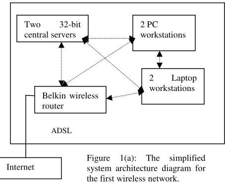 Table 1: Comparisons between two main streams of home wireless networking  