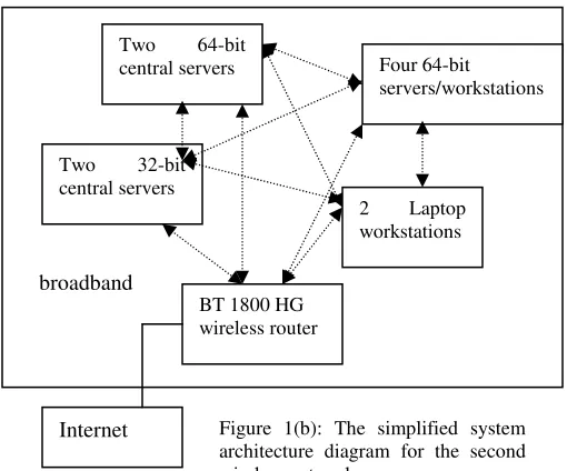 Figure 1(b): The simplified system architecture diagram for the second 